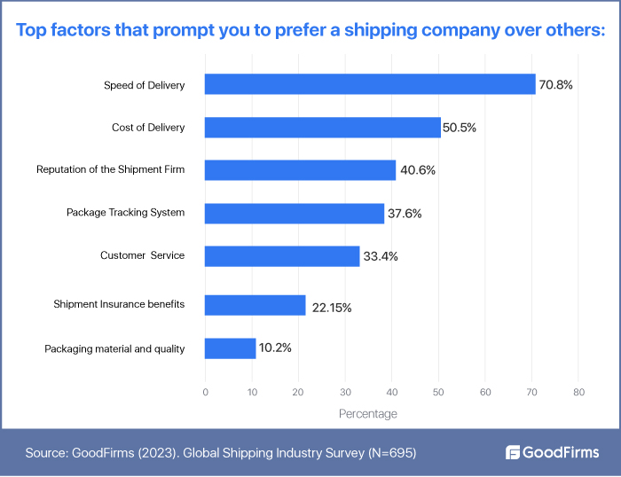 Top Factors prompt you to choose a shipping firm over others