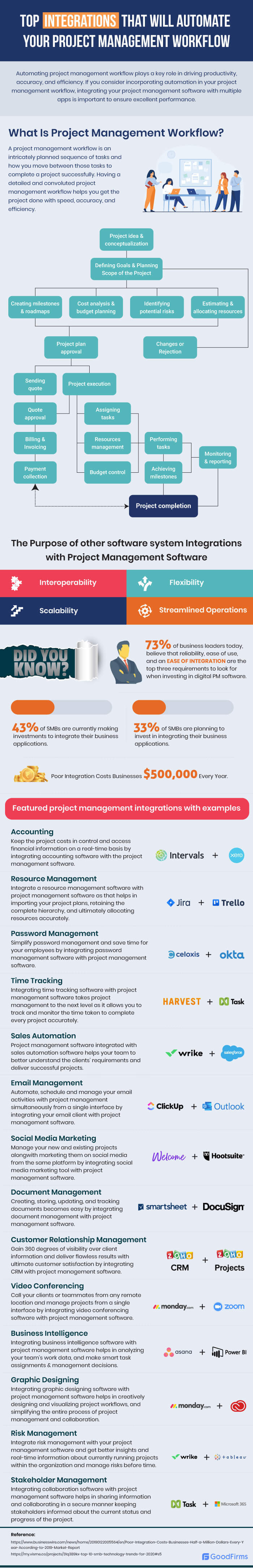 Top Integrations for Project Management Software