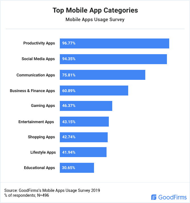 Top Mobile App Categories