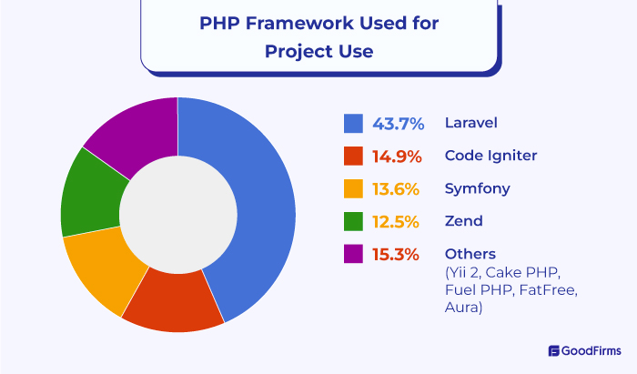 Top PHP Frameworks