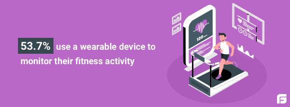 53.7% use wearable device to track fitness activity