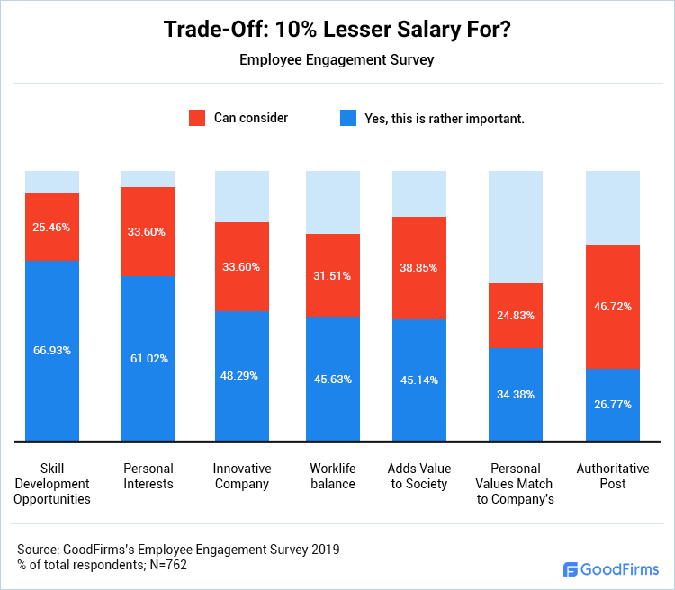 Trade-Off: 10% Lesser Salary For?