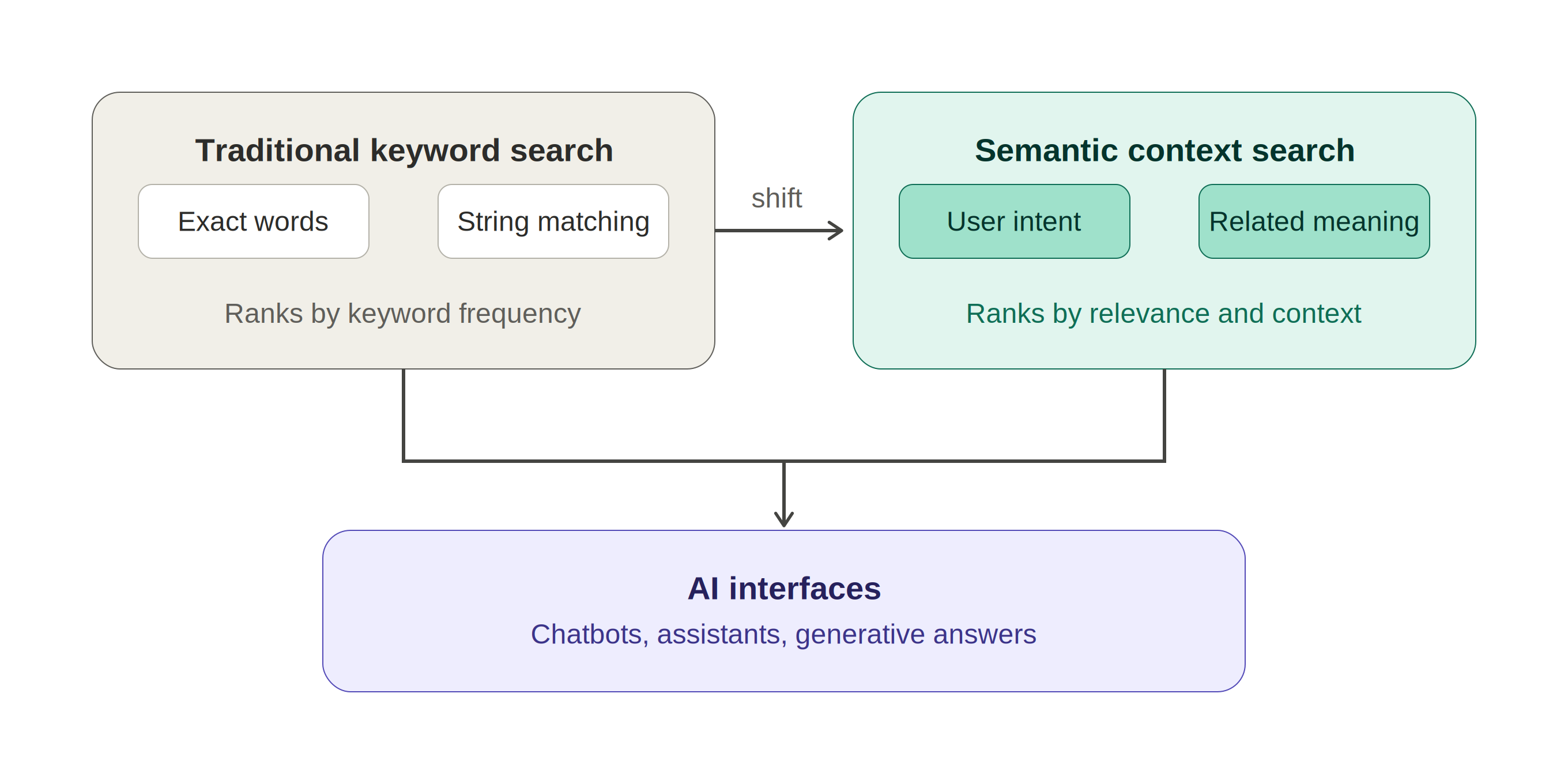 Traditional vs Semantic Search