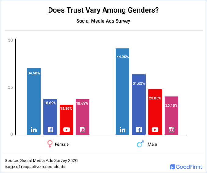 Does Trust Vary Among Genders?