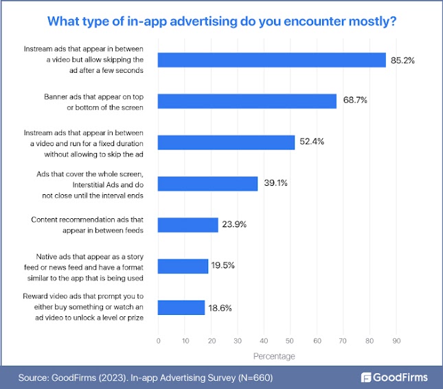 Which type of in-app advertising do you encounter mostly