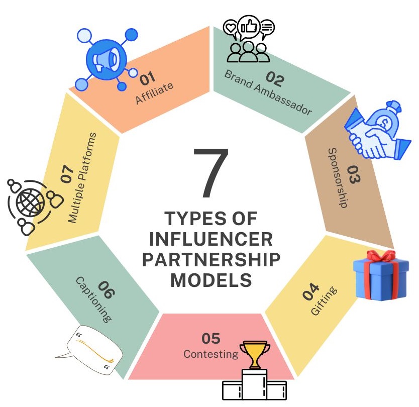 Instagram Influencer Marketing Models