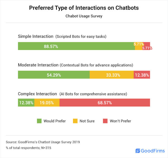Types of Chatbot Interactions