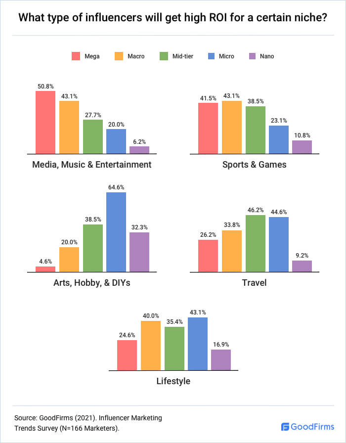 What type of influencers will get high ROI for a certain niche?