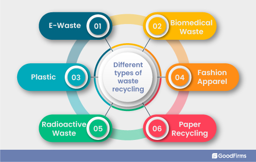 Types of waste recycling and management processes