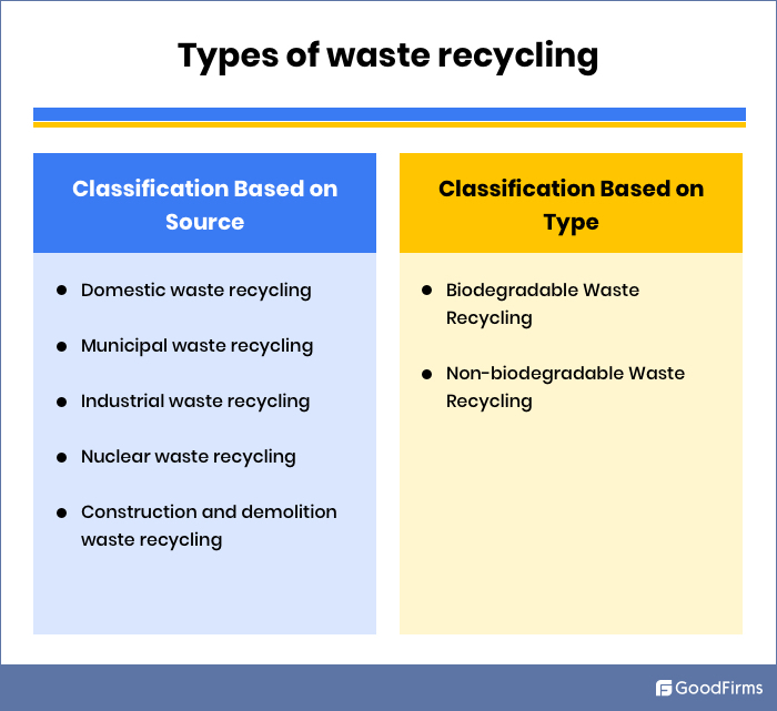 Types of Recycling based on source and type