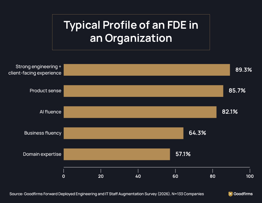 Typical Profile of an FDE in an Organization