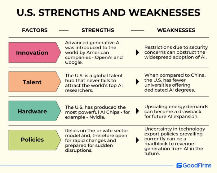 U.S. Strengths and Weaknesses in AI Development