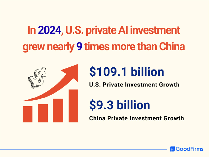 US and China AI Private Investment Comparison