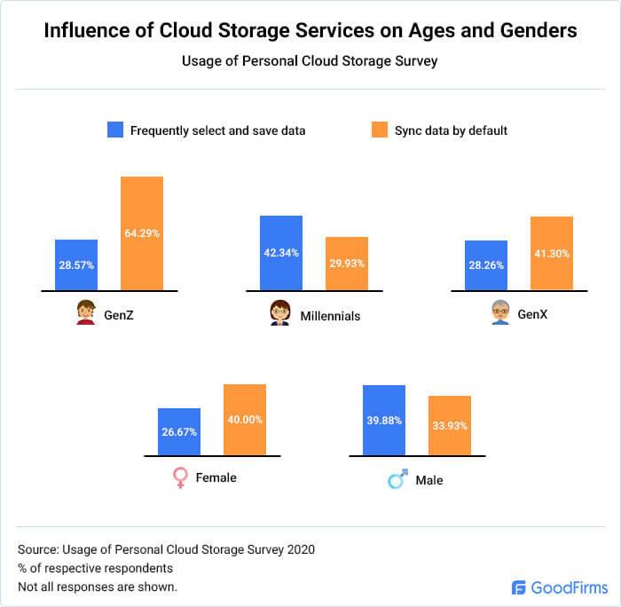 What are the data habits for personal cloud storage users among ages and genders?