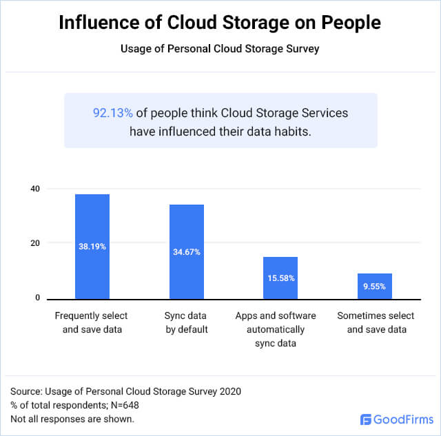 What are the data habits for personal cloud storage users?