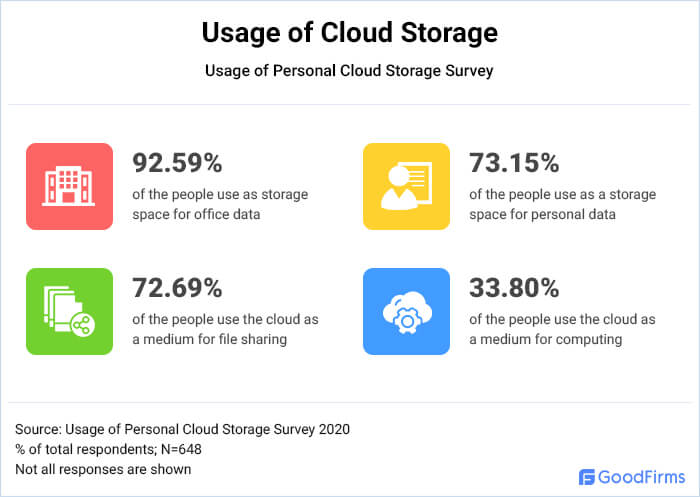 What do people use personal cloud storage?