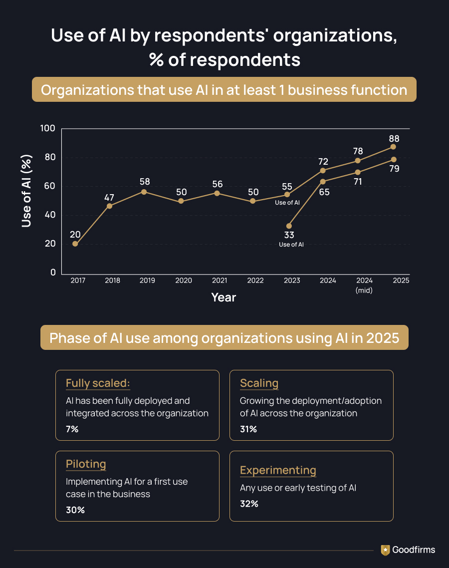 Use of AI