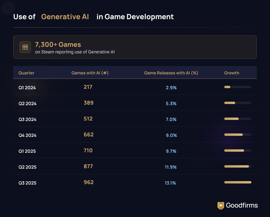 Use of Generative AI in Game Development