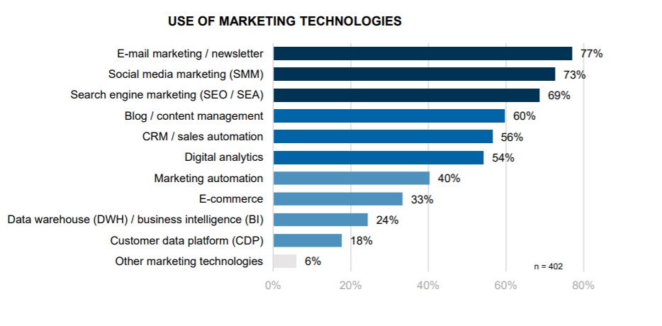 use of marketing technologies
