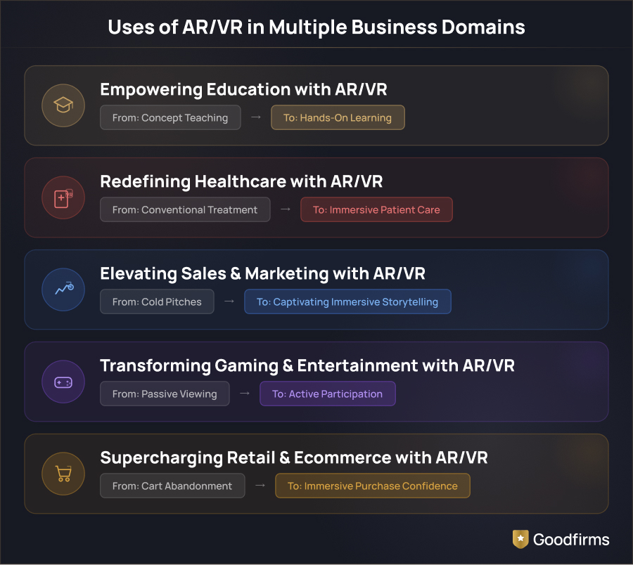 Uses of AR/VR in Multiple Business Domains