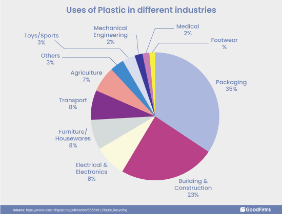 Uses of Plastic in different industries