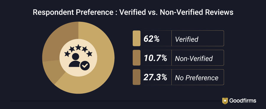 Verified Reviews vs. Non-Verified Reviews