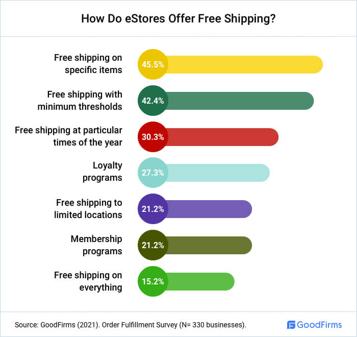 How Do eStores Offer Free Shipping?