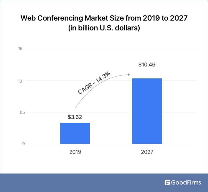 Web Conferencing Market Size