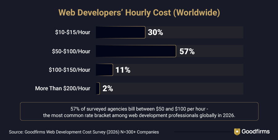 Website Development Cost in 2026: What Global Web Development Companies ...