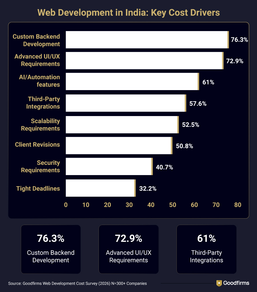 Web Development in India: Key Cost Drivers
