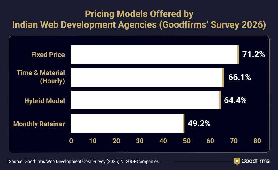 Web Development Pricing Models