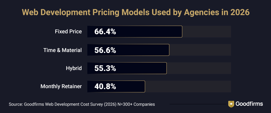 Web Development Pricing Models Used by Agencies in 2026