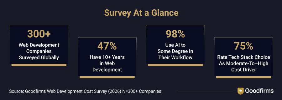 Web Development Cost Survey at a Glance