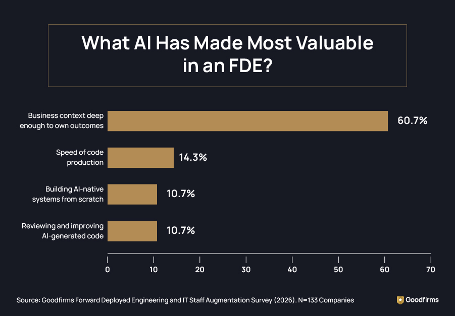 What AI Has Made Most Valuable in an FDE?