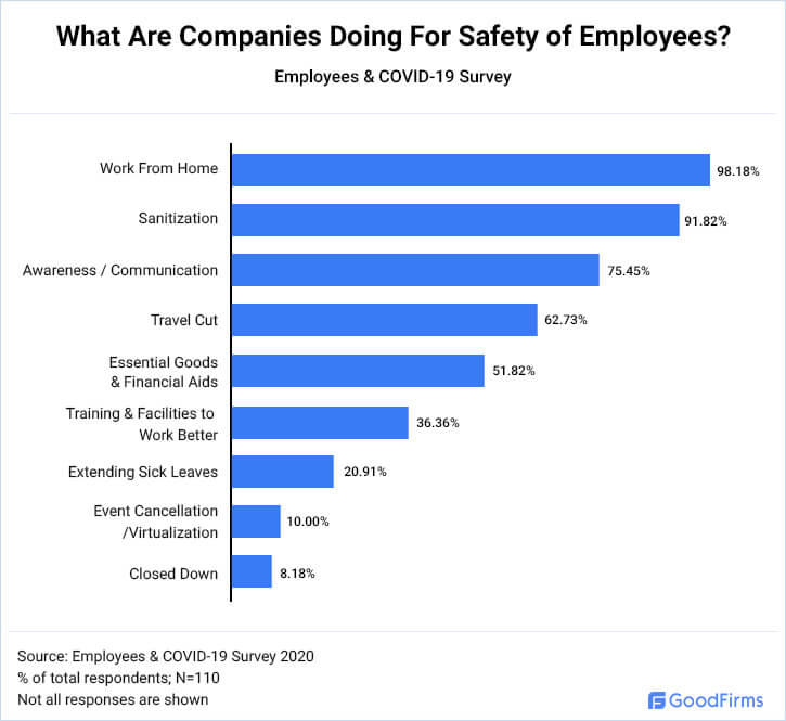 What Are Companies Doing For The Safety Of Employees?