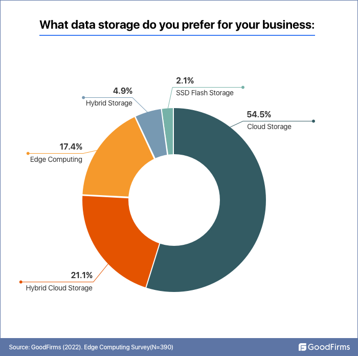 data storage preferred by organizations
