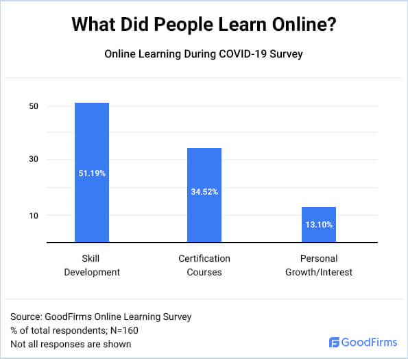 What Did People Learn Online 