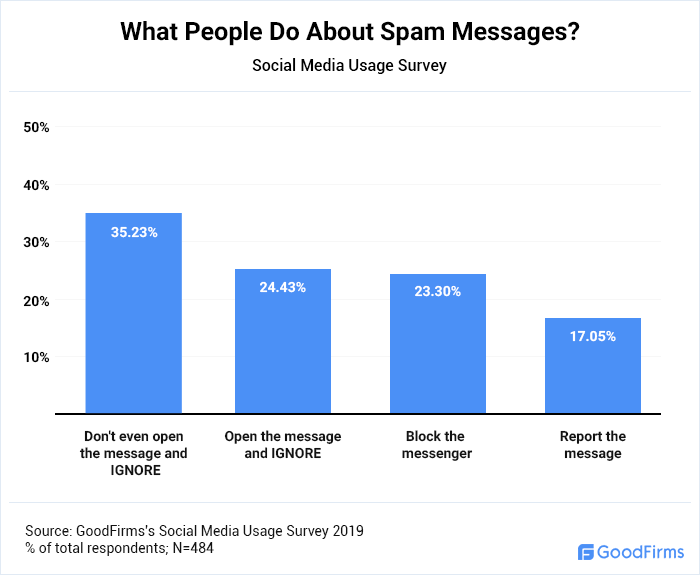 What Do People Do About Spam Messages?