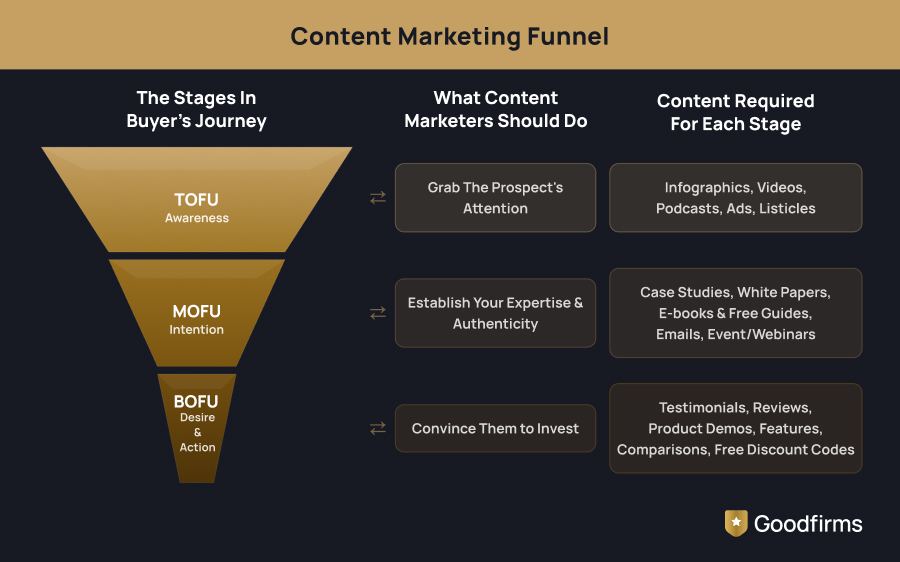What is Content Marketing Funnel