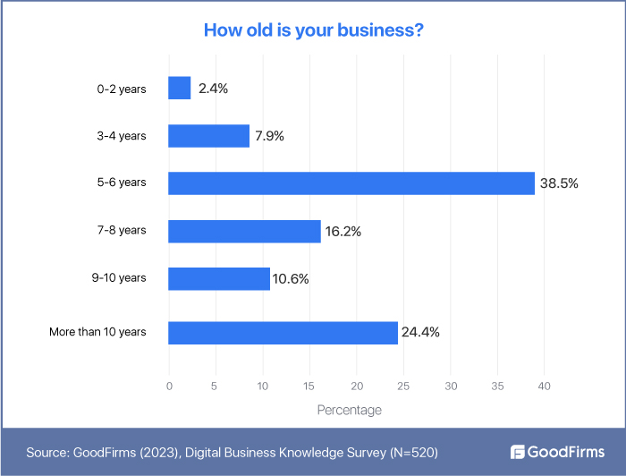 How old is your business 