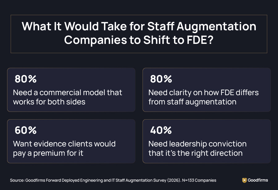 What it Would Take for Staff Augmentation Companies to Shift to FDE?