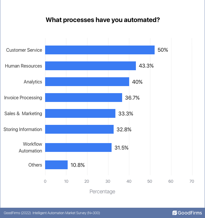 What processes have you automated