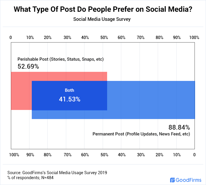 What Type of Post Do People Prefer on Social Media?