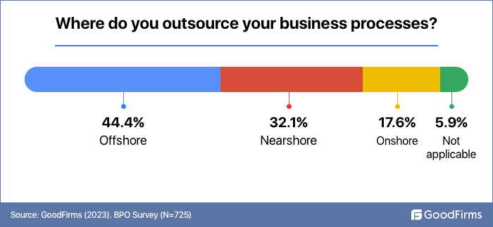 Where do you outsource your business processes