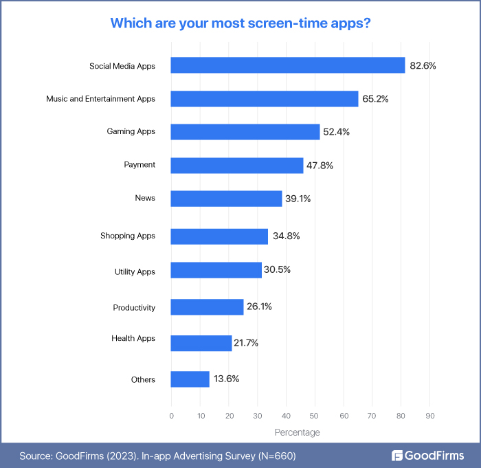 Which are most screen time apps