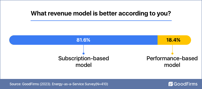 Which is better revenue model? 