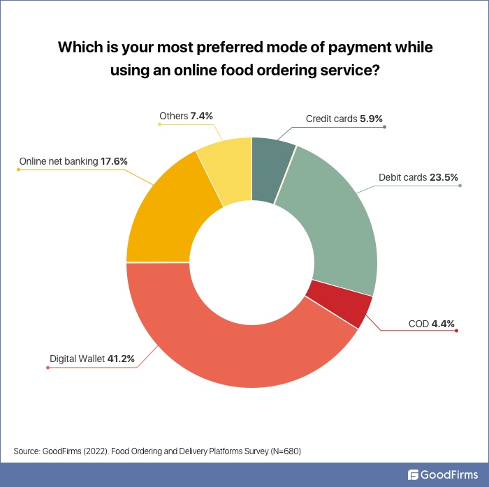 consumers prefer online payment for food delivery