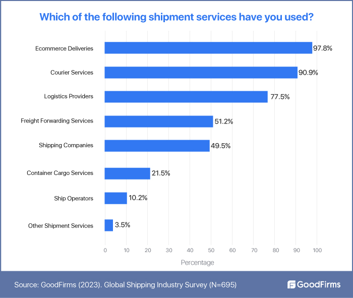 Which shipping services have you used 