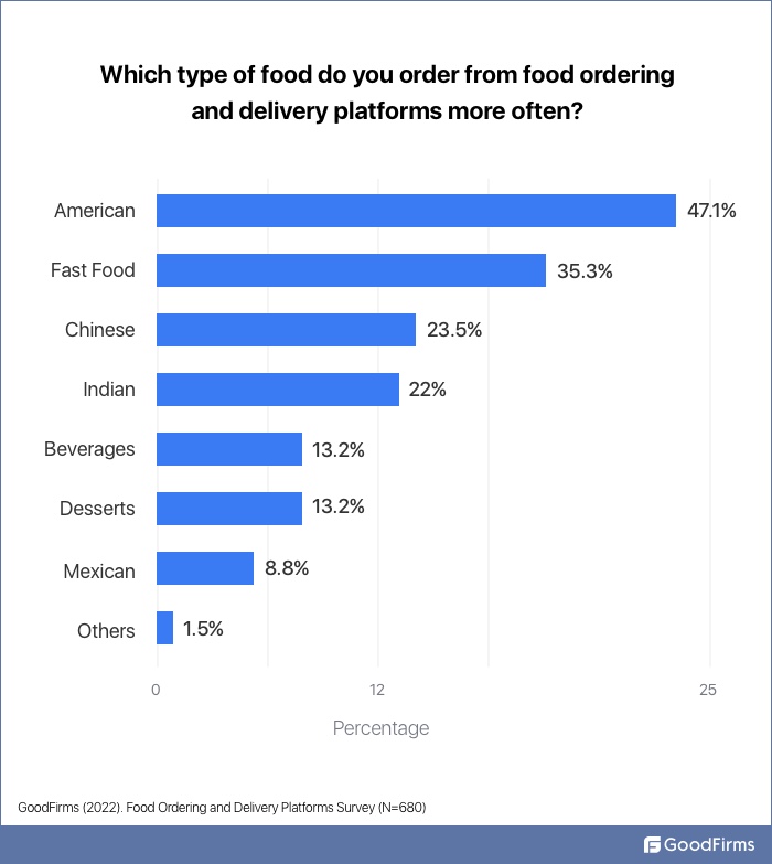 Which Type of Food you order quite often