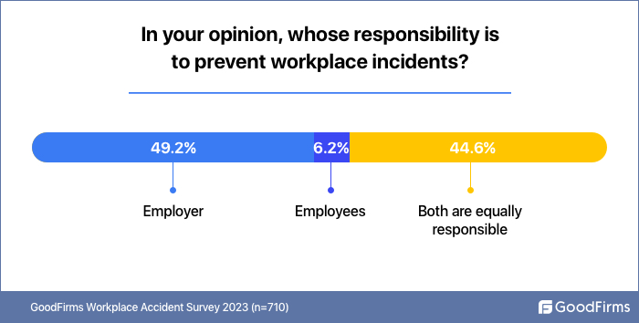 Whose responsibility is to prevent workplace safety accidents